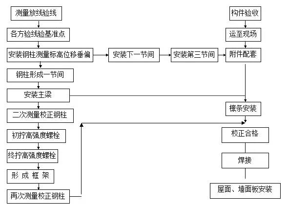 【行业知识】框架钢结构十大安装要点