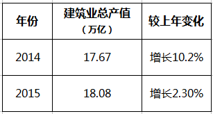 【行业前沿】2017年，是否会成为建筑业“最冷的一年”？