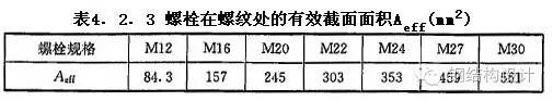 【钢结构课程】3.8 高强螺栓的受力性能和连接计算