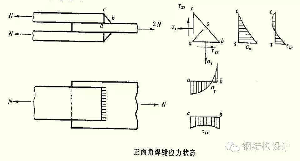 【钢结构课程】3.4 角焊缝的构造与计算