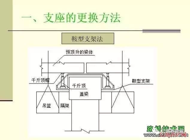 【行业知识】桥梁支座更换施工，一次看明白