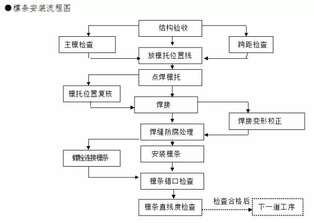 【钢构知识】钢结构专项施工方案（通用）