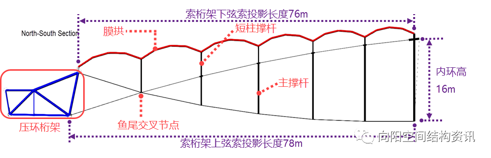 卡塔尔世界杯 卢赛尔体育场 主索网张拉就位