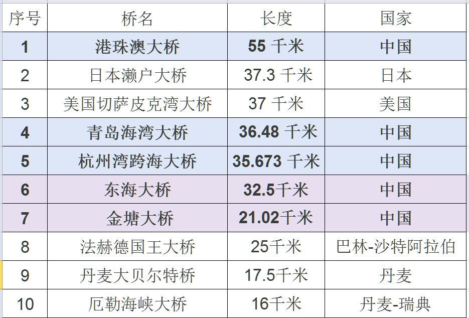 【行业资讯】全球十大跨海大桥中国占席一半，港珠澳大桥遥居第一