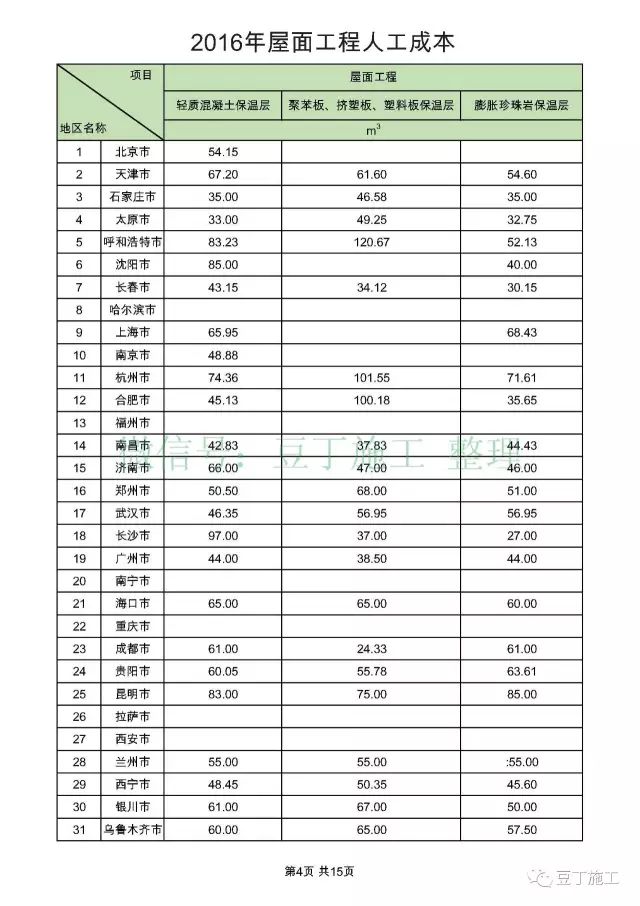 【行业知识】全国31个城市，常见工种人工成本大汇总（收藏后随时参考）