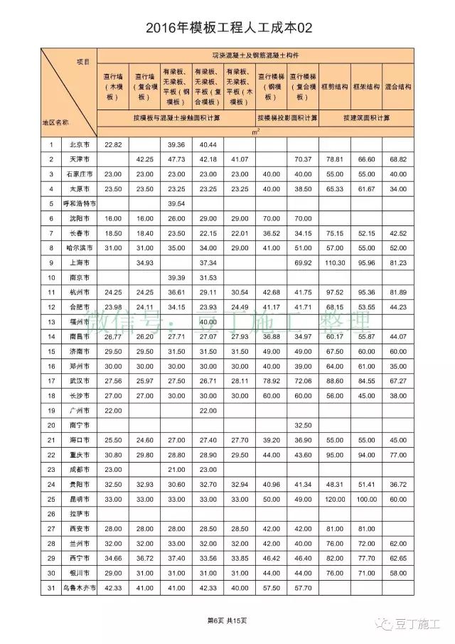 【行业知识】全国31个城市，常见工种人工成本大汇总（收藏后随时参考）