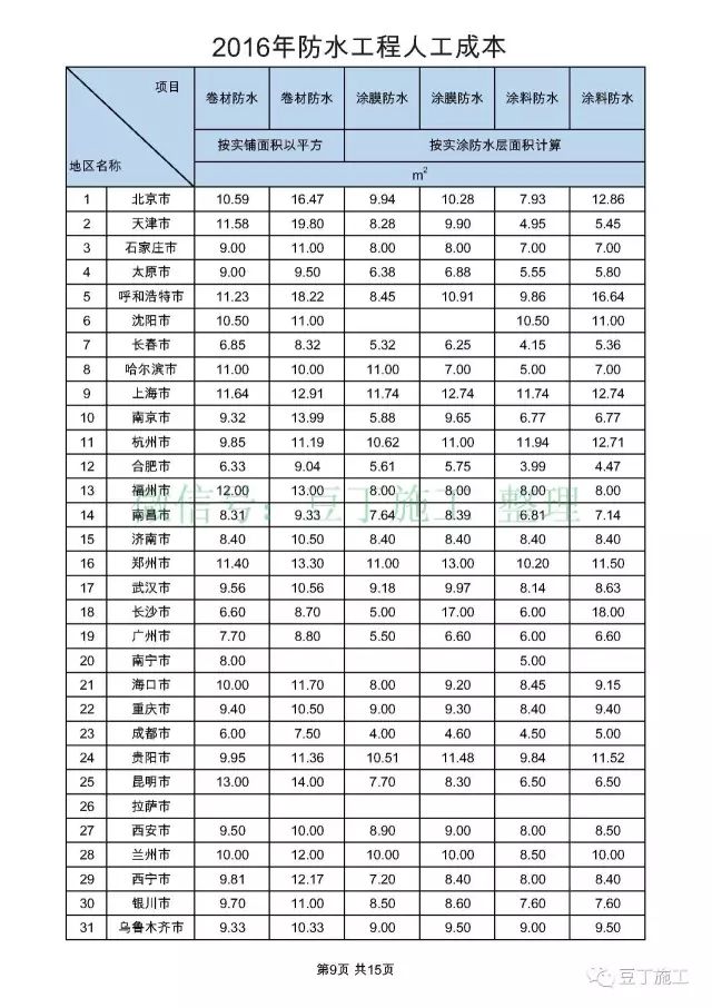 【行业知识】全国31个城市，常见工种人工成本大汇总（收藏后随时参考）