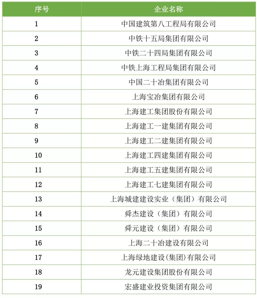 【行业资讯】建筑工程总承包特级资质企业名录（截止2018年7月）