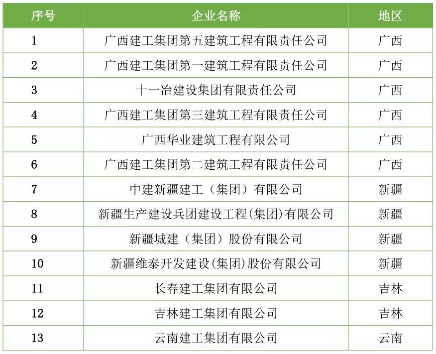 【行业资讯】建筑工程总承包特级资质企业名录（截止2018年7月）