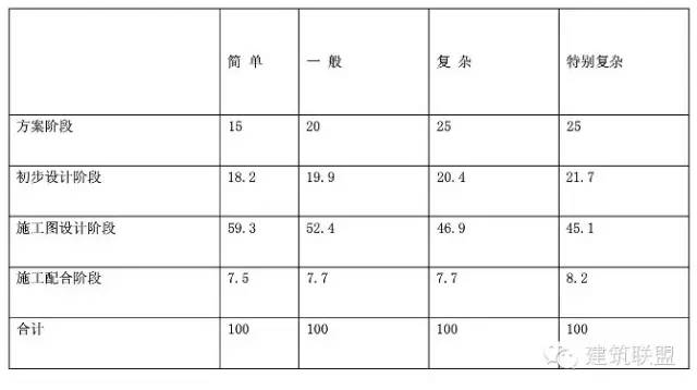 【行业资讯】《建筑设计服务计费指导》(2015年9月版)