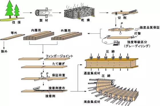 日本领先的钢木组合结构