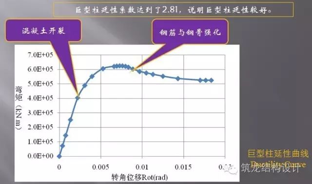 超高层建筑关键构件与节点设计，很全面的总结