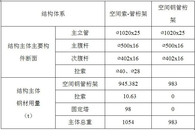 【案例解析】大跨度拱形钢管桁架结构设计研究——“希夷之大理”彩虹桥