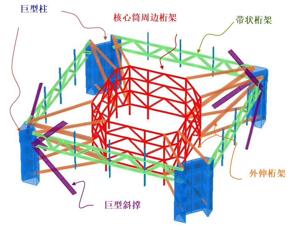 【行业知识】超高层伸臂桁架的那些事儿