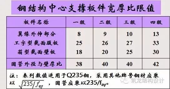 【钢构知识】钢结构抗震设计详解（建议收藏）