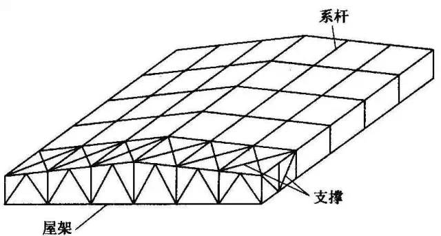 【行业知识】屋盖转自：