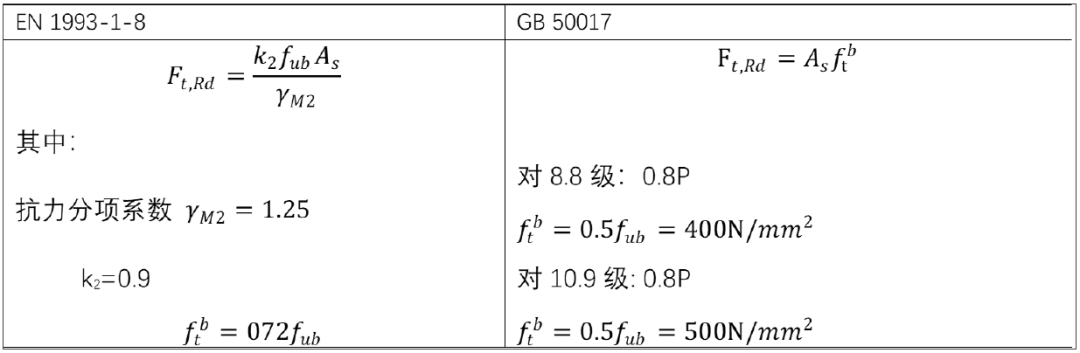 【钢构知识】国内外高强度螺栓连接设计的对比分析及研究进展