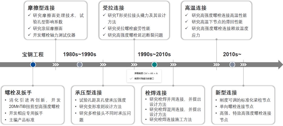 【钢构知识】国内外高强度螺栓连接设计的对比分析及研究进展