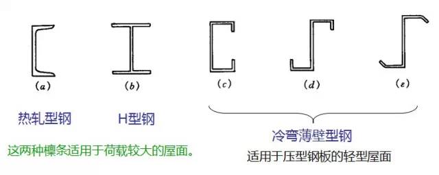 【钢构知识】钢结构檩条如何计算