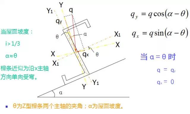 【钢构知识】钢结构檩条如何计算