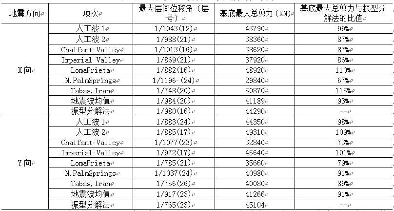 高层结构分析方法（二）：小震时程分析工程案例