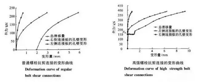 【钢构知识】高强度螺栓与普通螺栓的区别？