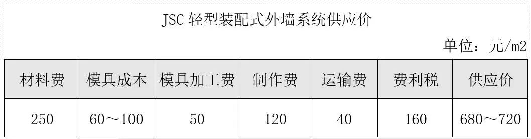 【行业知识】JSC新型装配式外墙系统，功能、装饰集成化技术（宋培）