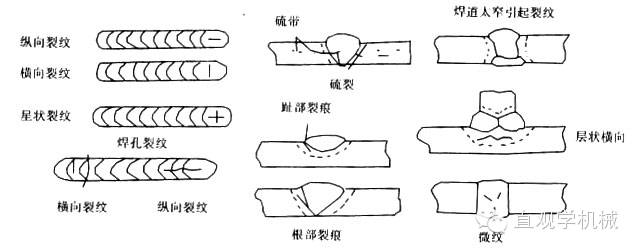 【钢构知识】各类焊接缺陷产生原因及处理办法，建议收藏