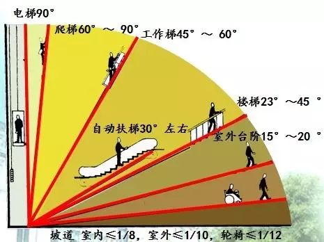 【行业知识】楼梯的常用数据与计算方法（值得收藏）