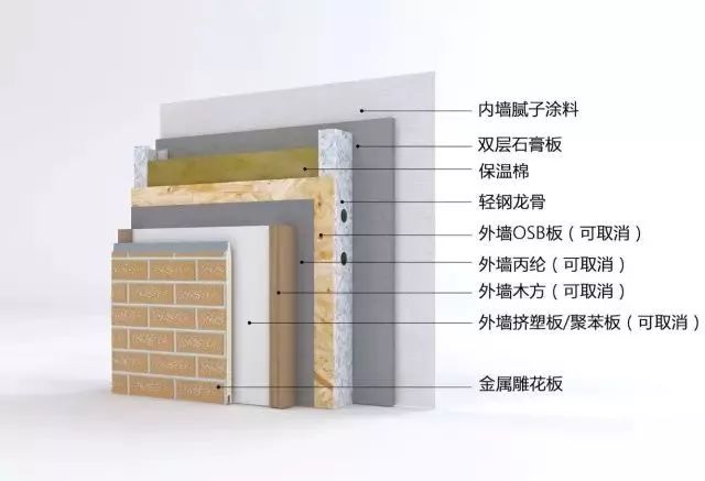 【行业资讯】轻钢墙体的做法决定造价的高低，看完这个我才是真正的明白了轻钢房屋...