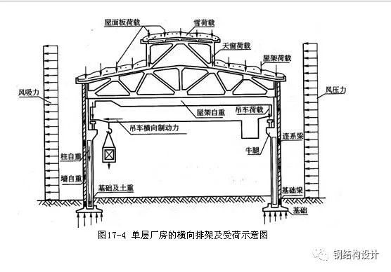 【结构知识】单层排架厂房结构介绍