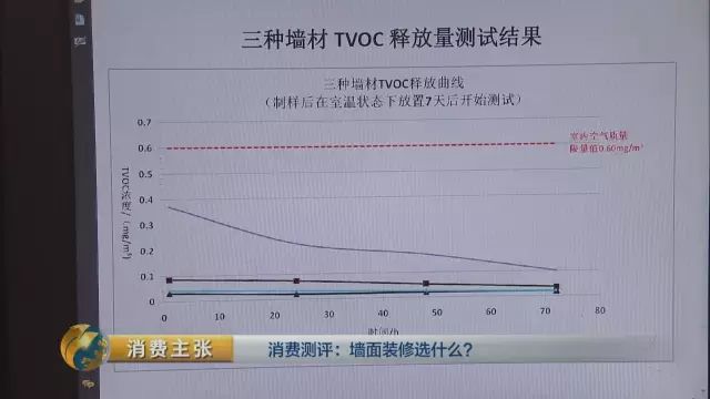 【行业资讯】行业内幕曝光！乳胶漆、壁纸…墙上涂什么更安全?