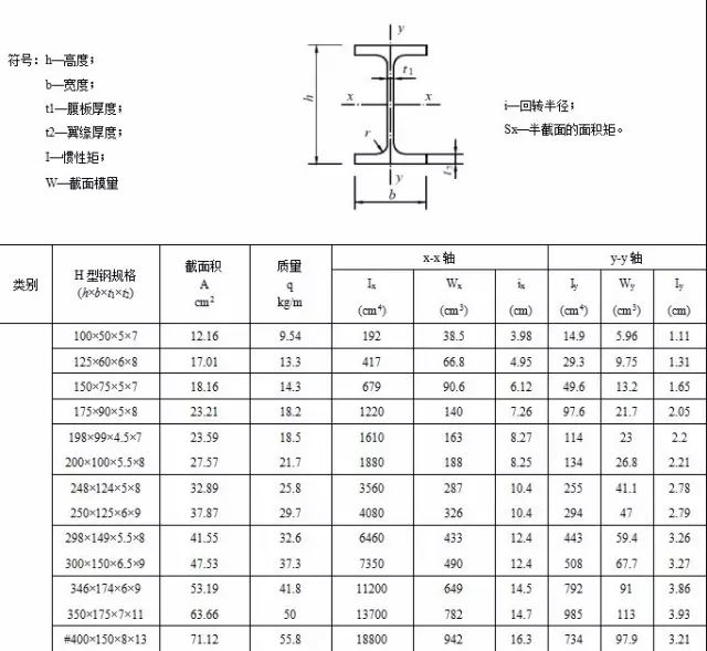 【行业知识】常用热轧型钢、螺栓规格表（建议收藏）