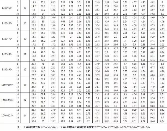 【行业知识】常用热轧型钢、螺栓规格表（建议收藏）