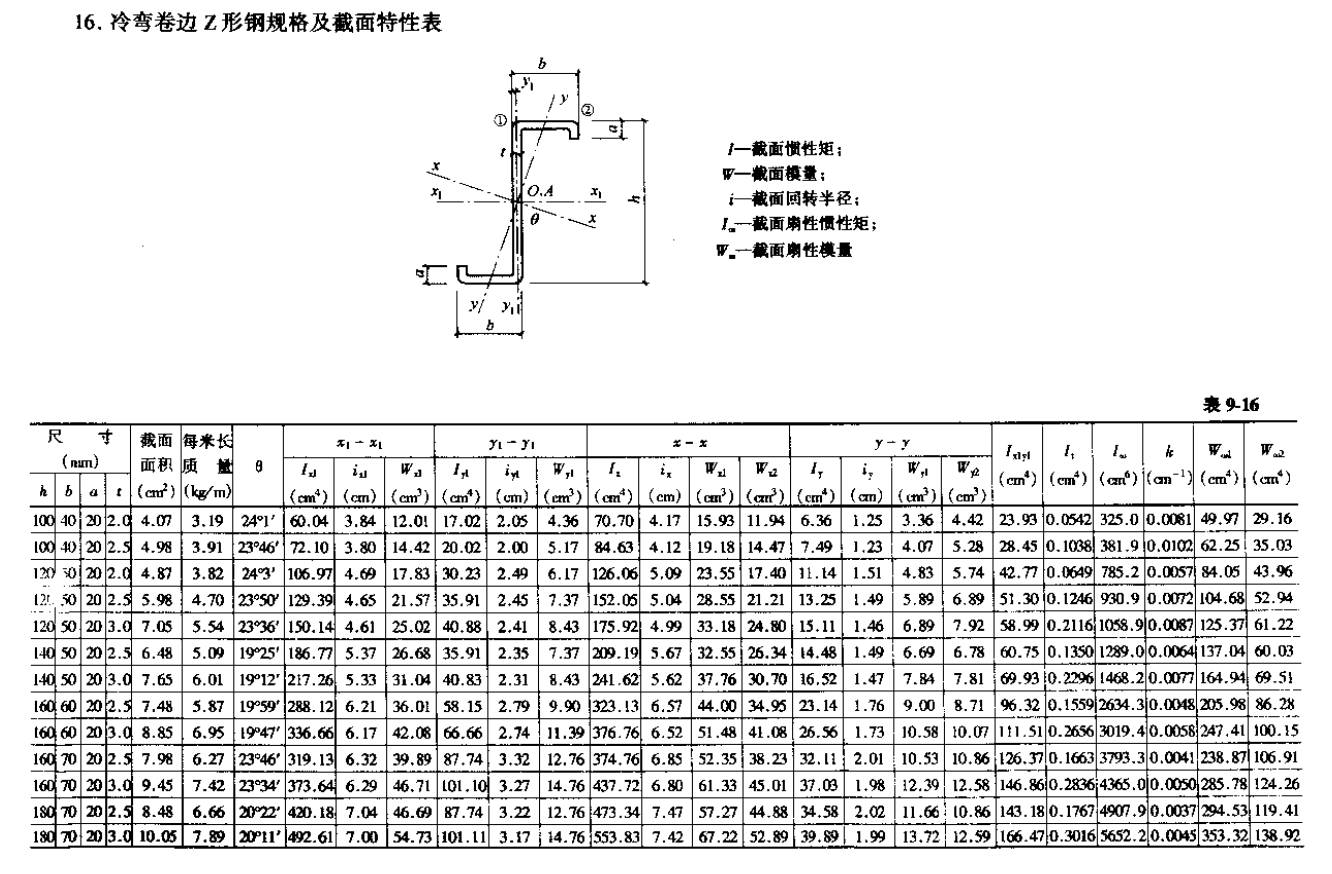 【行业知识】常用热轧型钢、螺栓规格表（建议收藏）