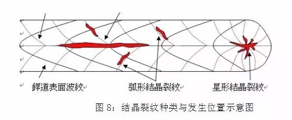 【钢构知识】焊接裂纹的产生及防止措施