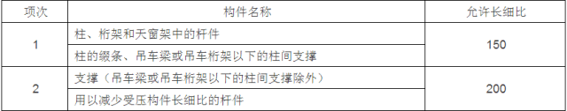 【钢构知识】转自：计算用表