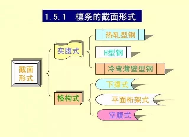 【钢构知识】钢结构​教​程​—檩条设计