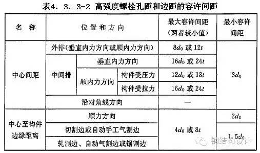 【钢结构课程】3.8 高强螺栓的受力性能和连接计算