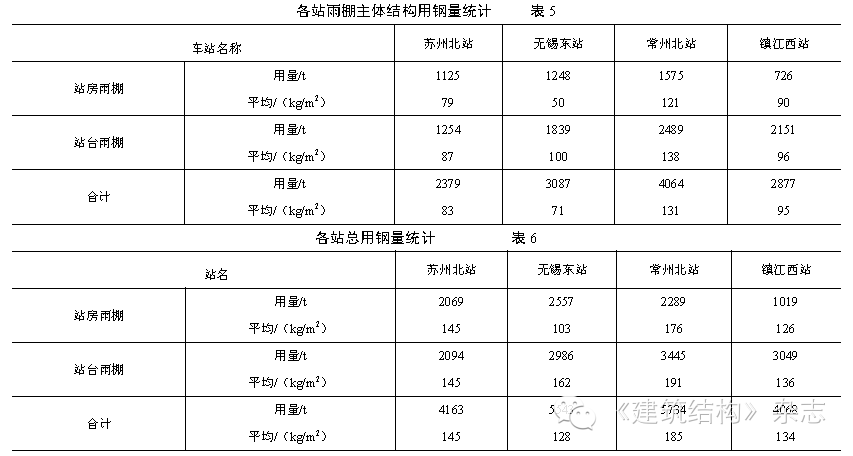 钢结构赏析--京沪高铁中桥式高架站钢结构雨棚设计分析