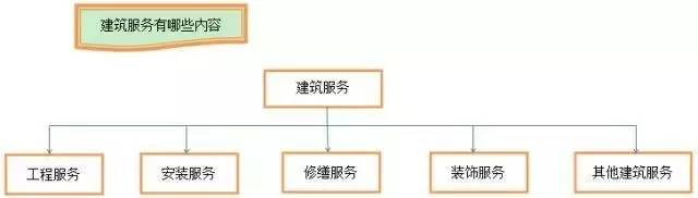 【行业资讯】建筑业营改增怎么回事儿？看完这张图就懂了！