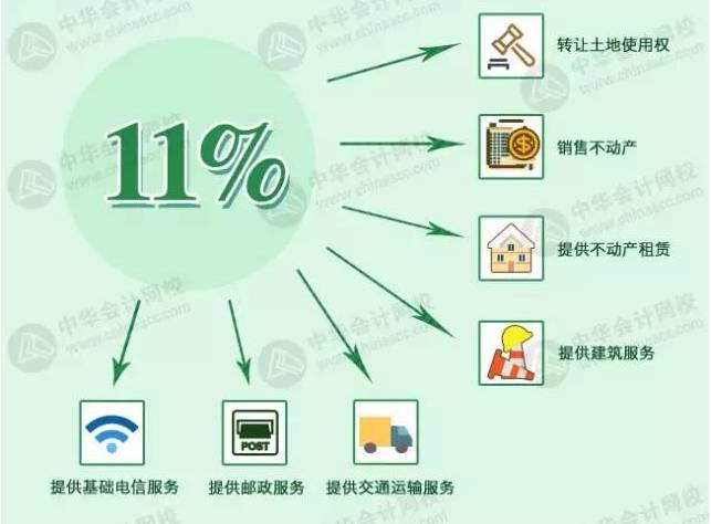 【行业资讯】建筑业营改增怎么回事儿？看完这张图就懂了！