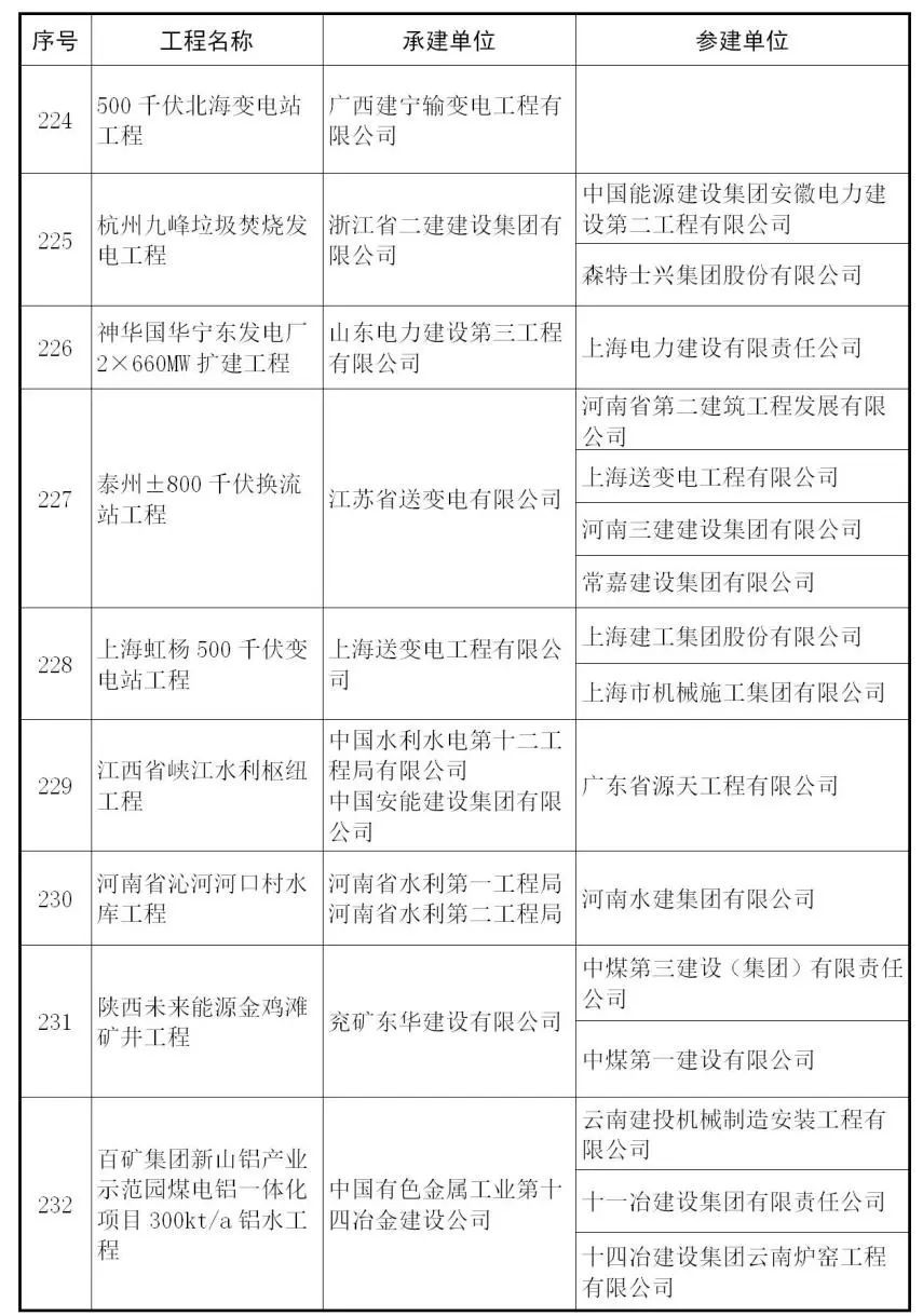 【行业资讯】建筑工程最高奖 — 鲁班奖来了，241个获奖项目完整名单！