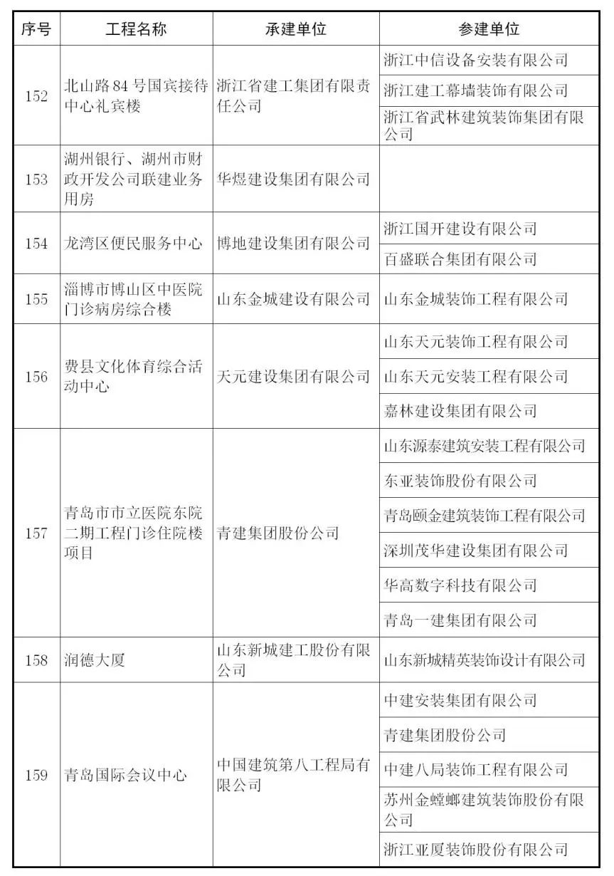 2018~2019中国建设工程鲁班奖名单出来啦！共241项工程获奖