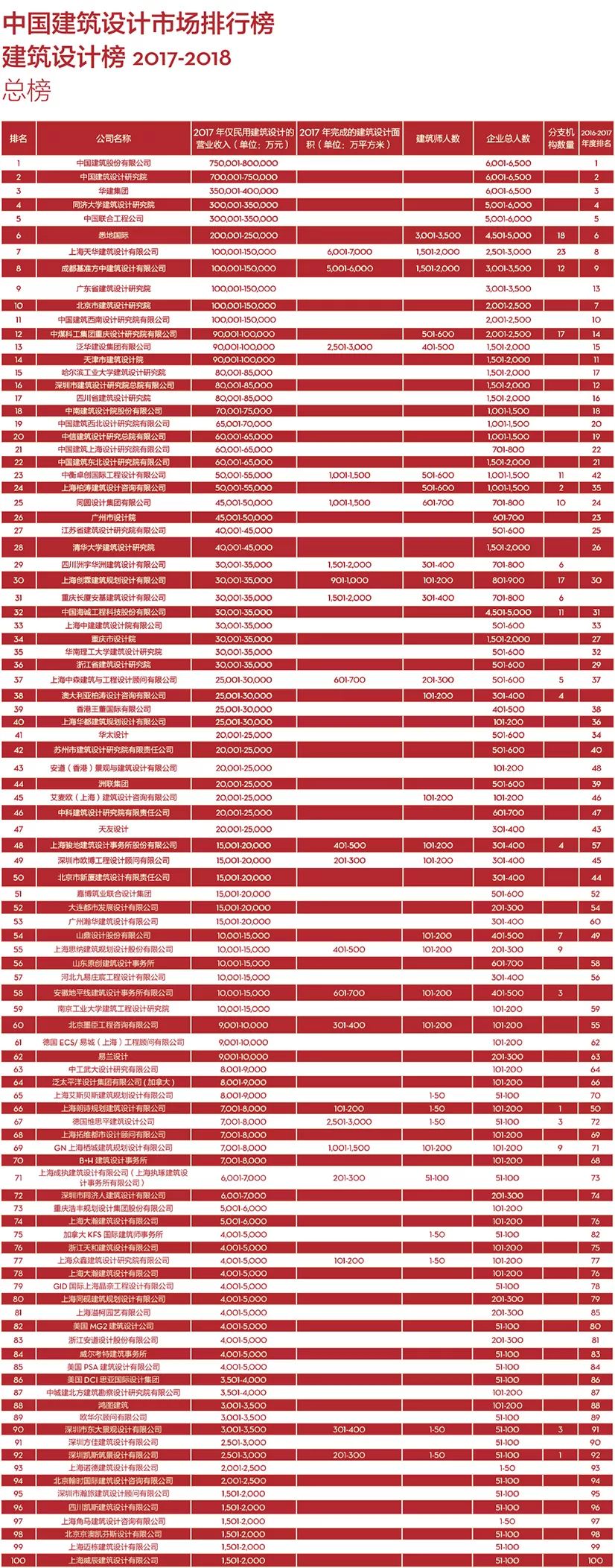 【行业资讯】2017-2018 di 中国民用建筑设计市场排名