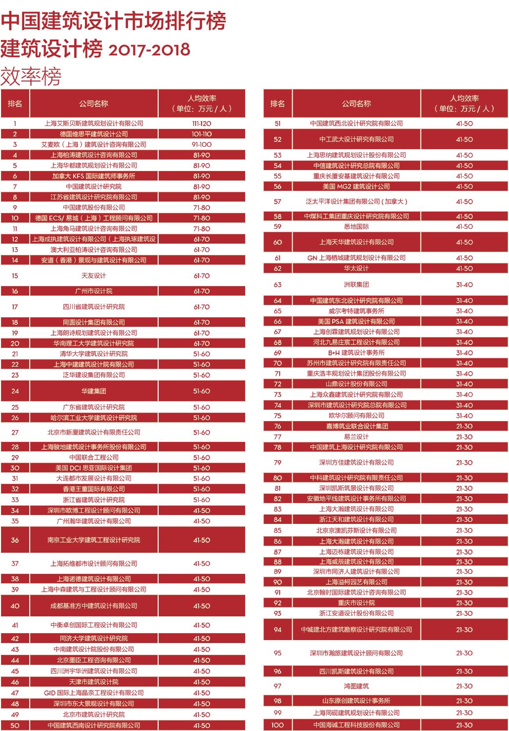 【行业资讯】2017-2018 di 中国民用建筑设计市场排名