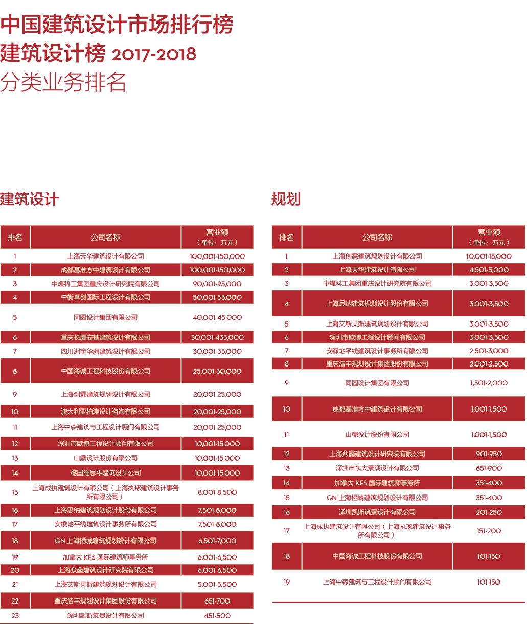 【行业资讯】2017-2018 di 中国民用建筑设计市场排名