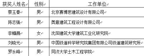 【行业资讯】2018年度“中国钢结构协会科学技术”奖等评审结果公示