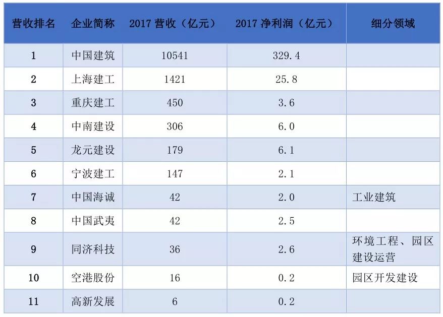 【行业资讯】2018年我国建筑业有多少家上市公司？（附细分行业详细名单）