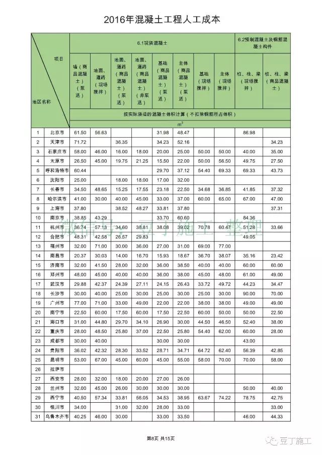 【行业知识】全国31个城市，常见工种人工成本大汇总（收藏后随时参考）